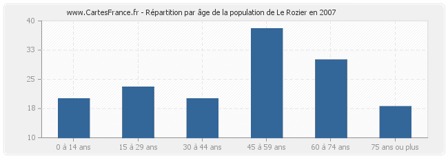 Répartition par âge de la population de Le Rozier en 2007